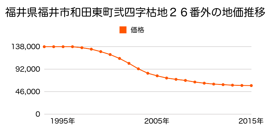 福井県福井市和田３丁目５０４番の地価推移のグラフ