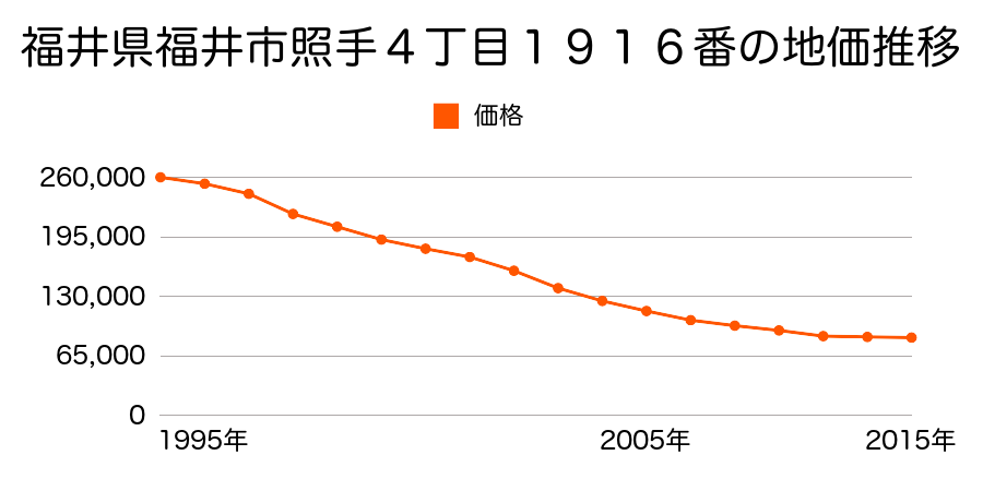 福井県福井市北四ツ居３丁目１２８番の地価推移のグラフ