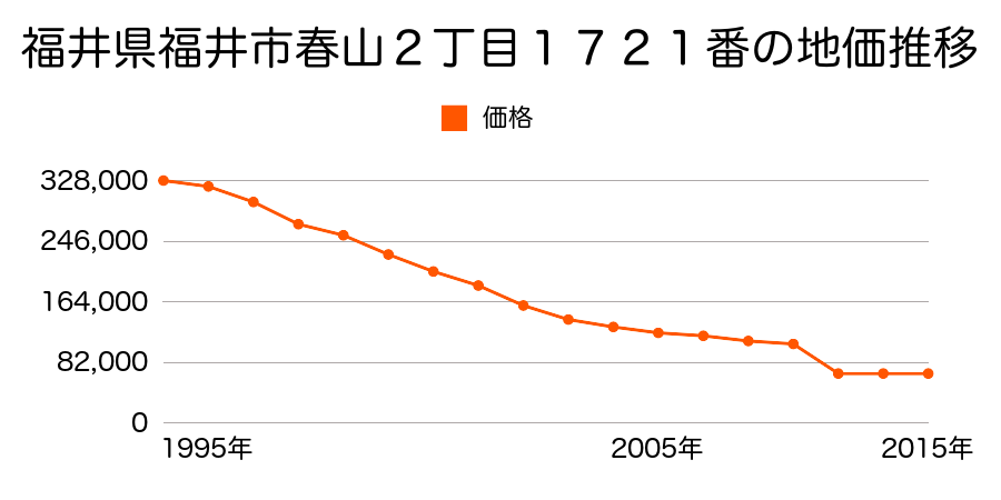 福井県福井市羽水１丁目６０８番外の地価推移のグラフ
