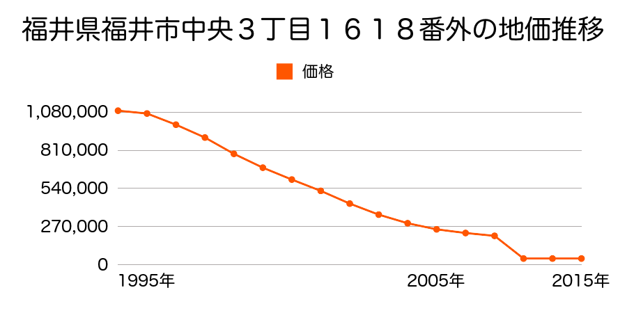 福井県福井市石盛町１７字北金丸９番１外の地価推移のグラフ