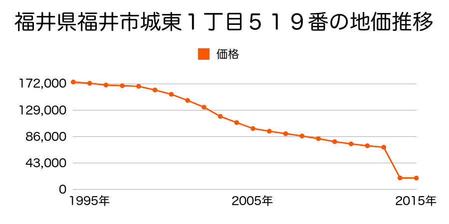 福井県福井市南江守町２９字西宅地１７番外の地価推移のグラフ