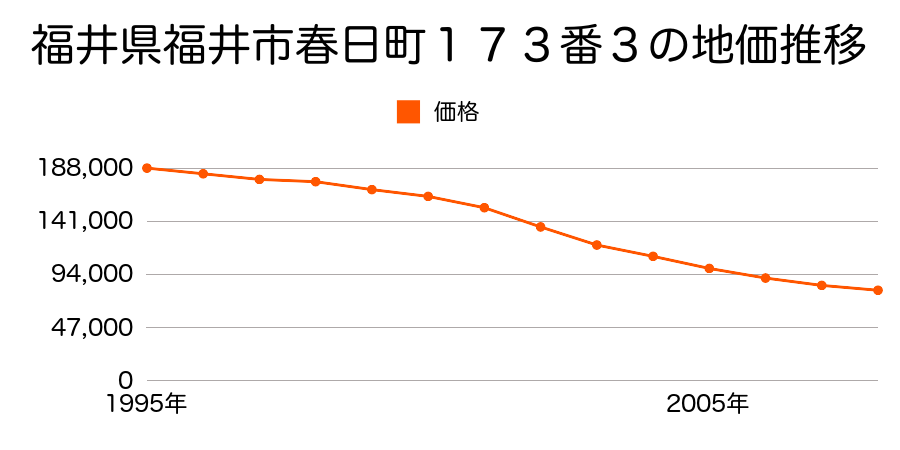 福井県福井市春日町１７３番３の地価推移のグラフ