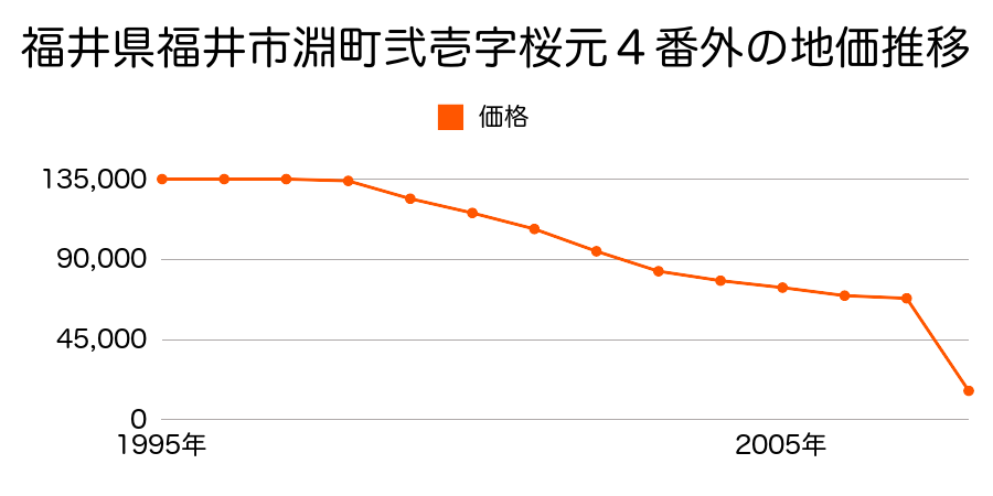 福井県福井市山室町４２字小力畑３７番３外の地価推移のグラフ