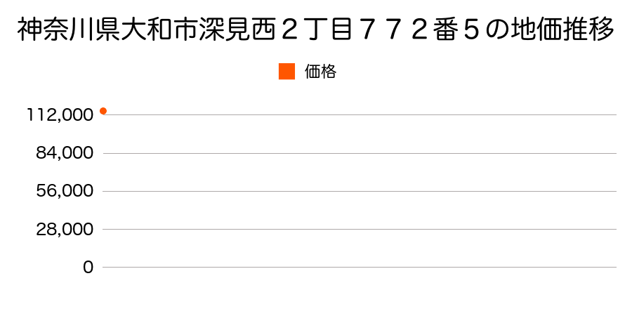 神奈川県大和市深見西２丁目７７２番５の地価推移のグラフ