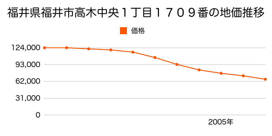 福井県福井市高木中央１丁目１７０９番の地価推移のグラフ