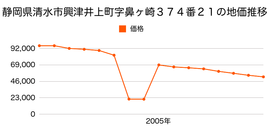 静岡県静岡市清水区興津井上町字鼻ヶ崎３７４番２１の地価推移のグラフ