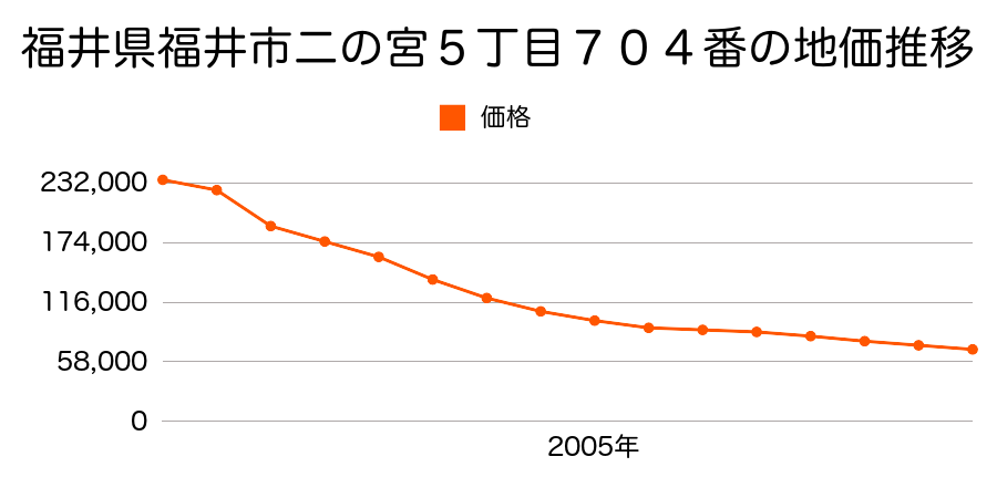 福井県福井市志比口２丁目１９１４番外の地価推移のグラフ