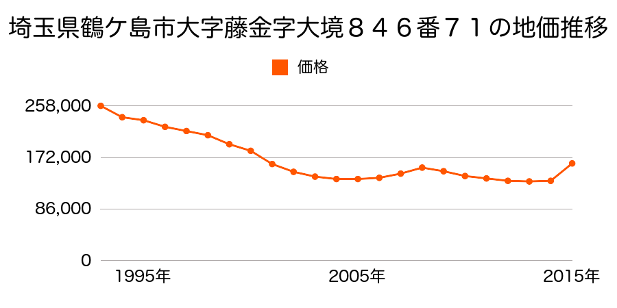 埼玉県鶴ケ島市大字藤金字大境８４６番９９の地価推移のグラフ