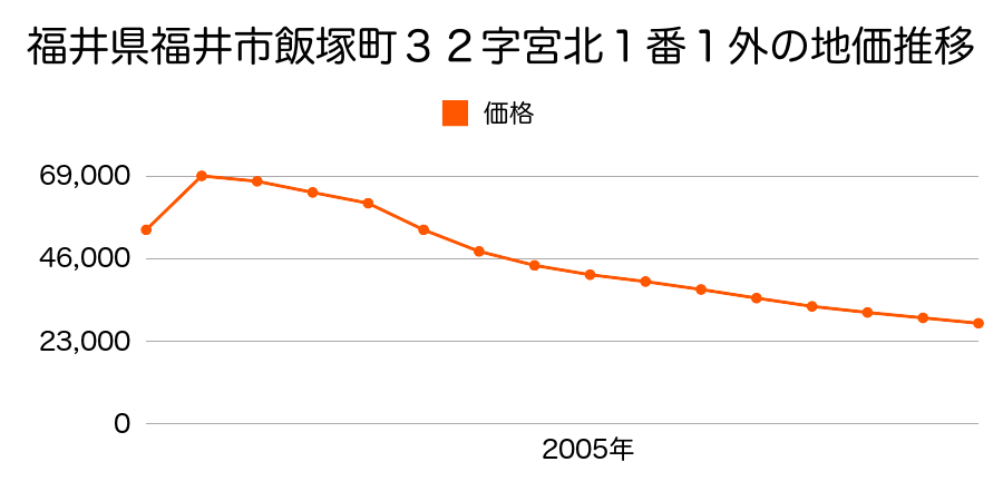 福井県福井市四十谷町３字中割３５番１の地価推移のグラフ