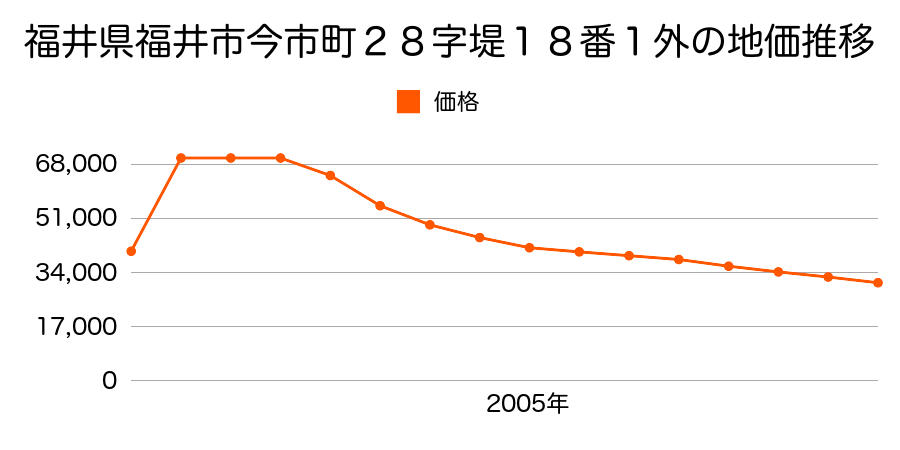 福井県福井市森行町２０字馬除１番２２の地価推移のグラフ