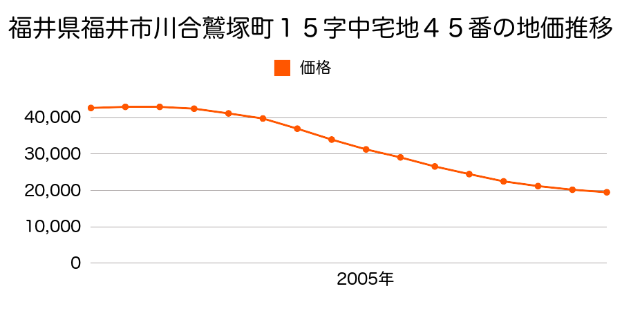 福井県福井市川合鷲塚町１５字中宅地４５番の地価推移のグラフ