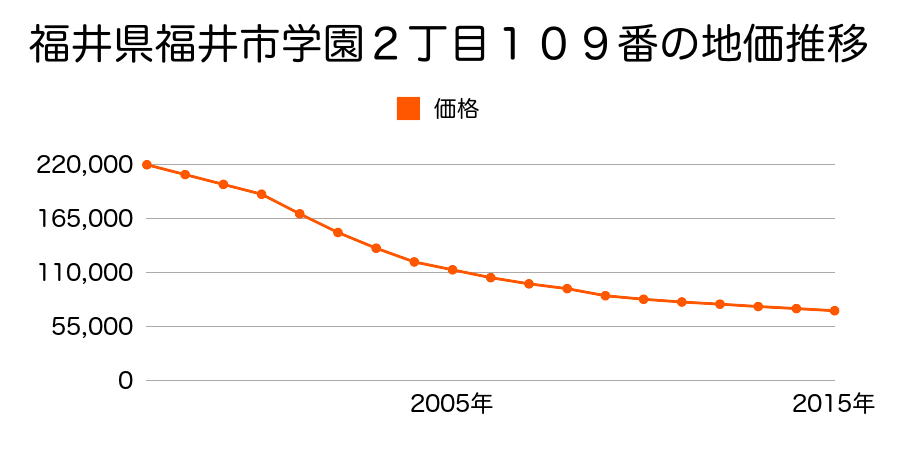 福井県福井市学園２丁目１０９番外の地価推移のグラフ