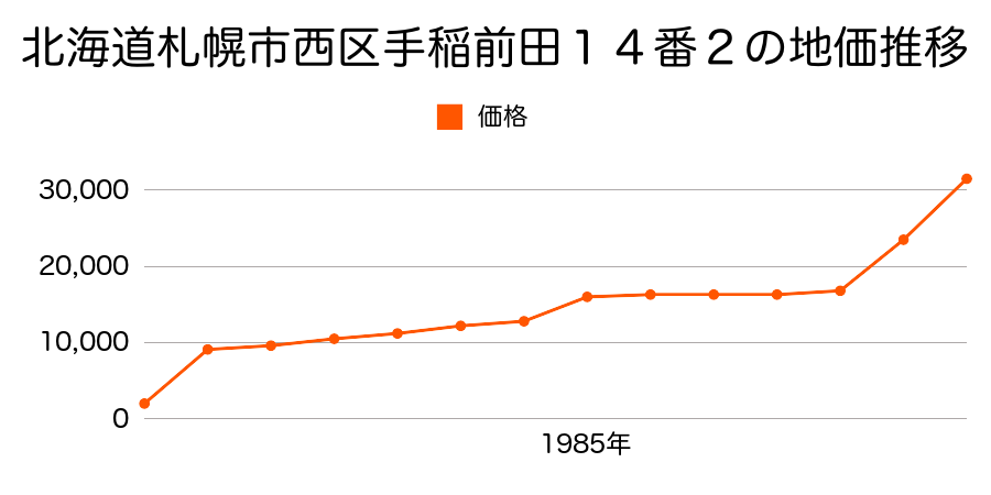北海道札幌市西区西野７条８丁目６２２番の地価推移のグラフ