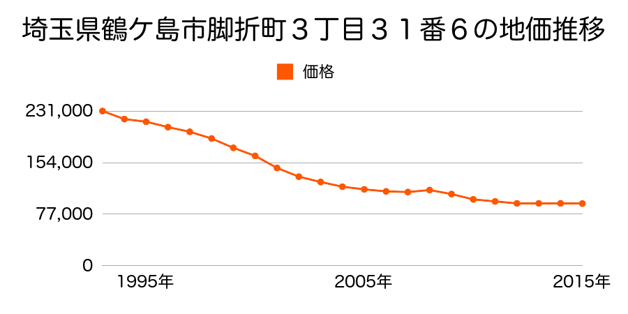 埼玉県鶴ケ島市脚折町３丁目２５番６の地価推移のグラフ