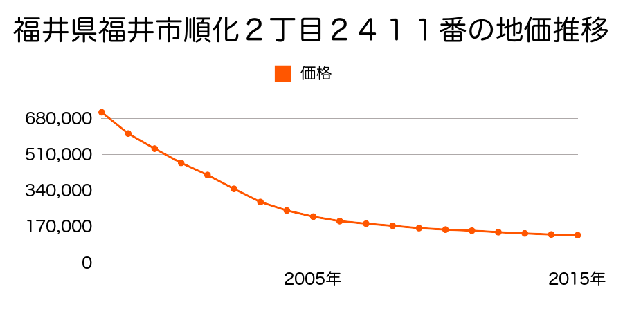 福井県福井市順化２丁目２４１１番の地価推移のグラフ