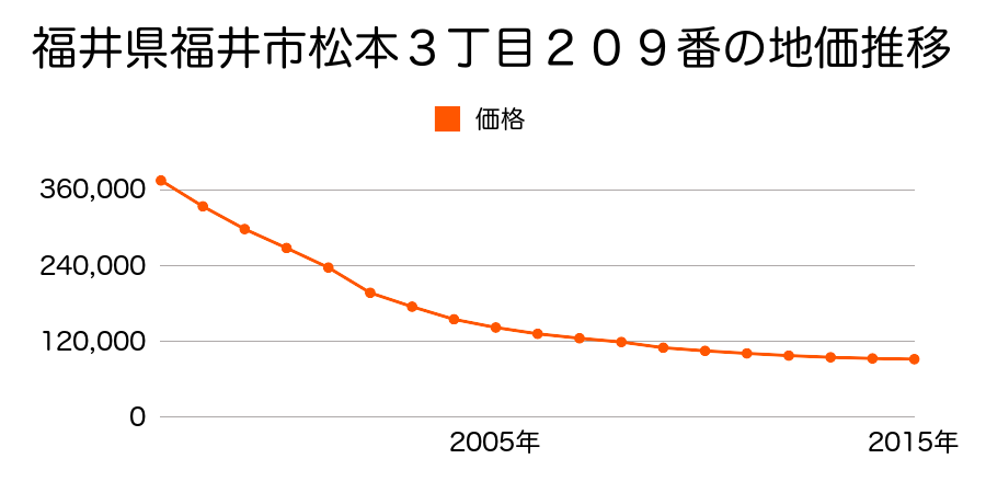 福井県福井市松本３丁目２０９番の地価推移のグラフ