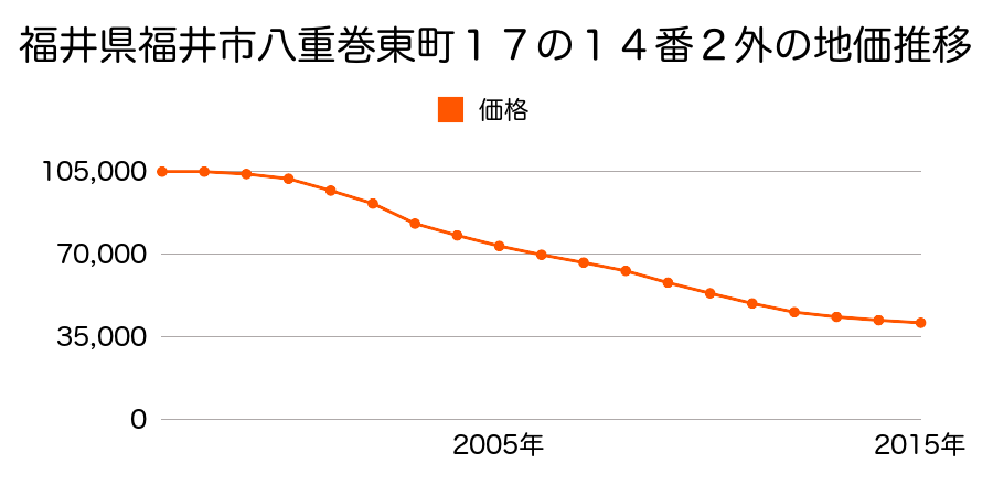 福井県福井市八重巻東町１７の１４番２外の地価推移のグラフ