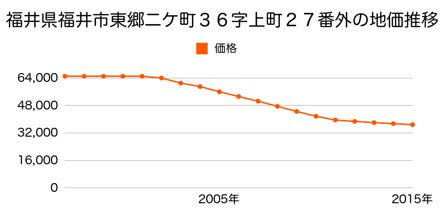 福井県福井市東郷二ケ町３６字上町２６番外の地価推移のグラフ
