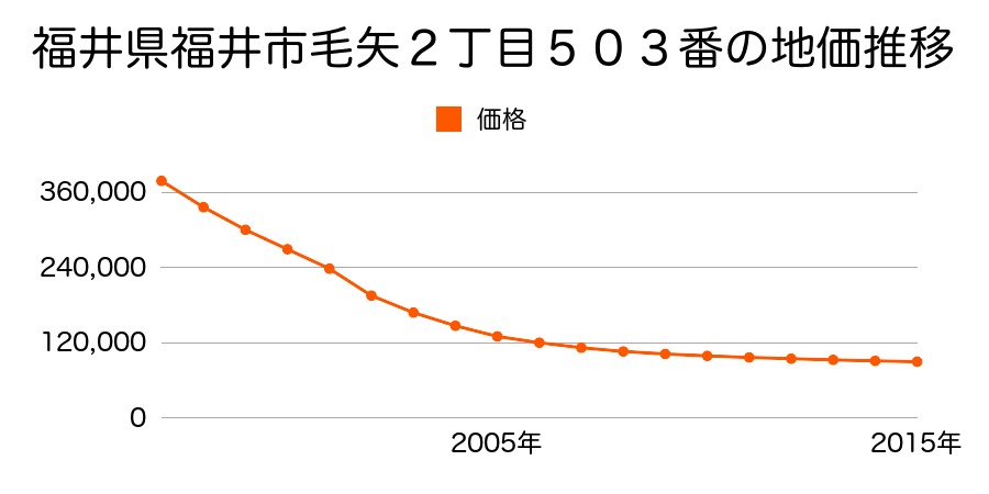 福井県福井市毛矢２丁目５０３番外の地価推移のグラフ