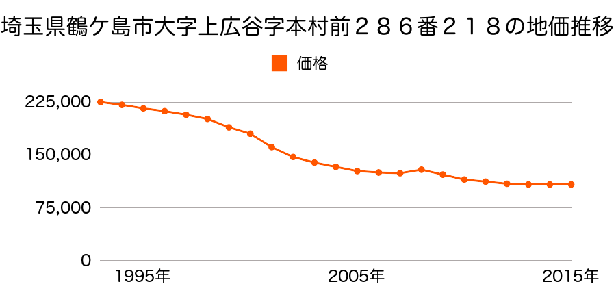 埼玉県鶴ケ島市大字上広谷字本村前２８６番２１８の地価推移のグラフ