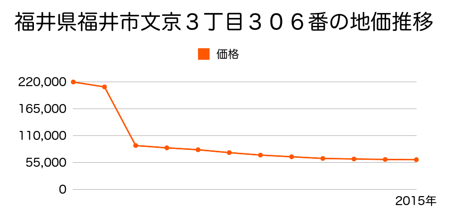 福井県福井市飯塚町８字上平佐１３０番１の地価推移のグラフ