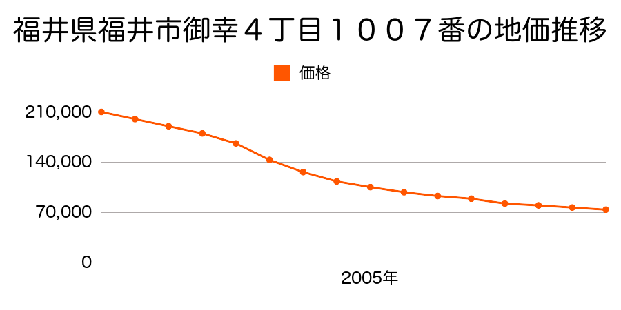 福井県福井市西方２丁目２１５番の地価推移のグラフ