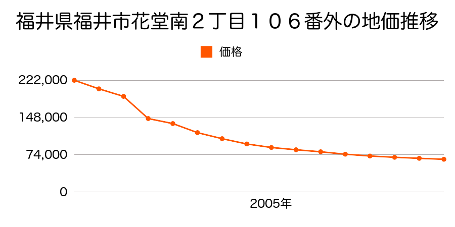 福井県福井市江守中町７字定木２９番５外の地価推移のグラフ
