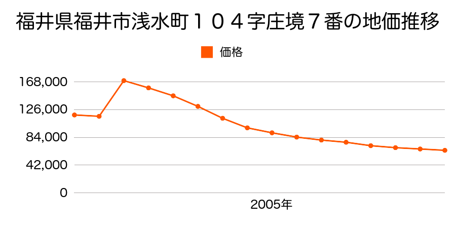 福井県福井市開発１丁目２１４番外の地価推移のグラフ