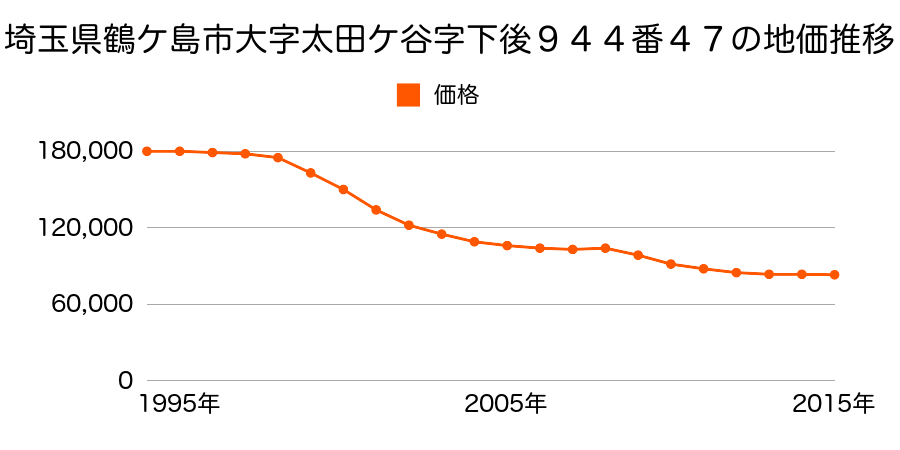 埼玉県鶴ケ島市大字太田ケ谷字下後９４４番４７の地価推移のグラフ