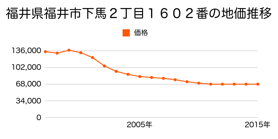 福井県福井市大東１丁目８０４番の地価推移のグラフ