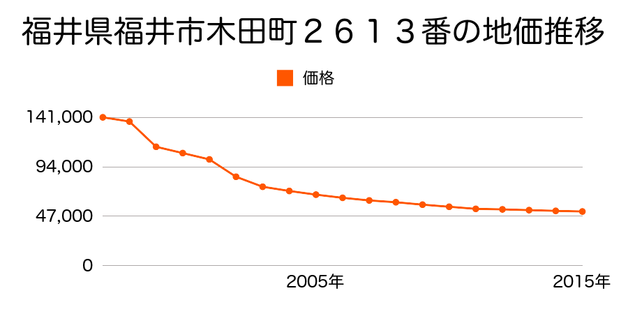 福井県福井市加茂河原町２１字水深２番８外の地価推移のグラフ