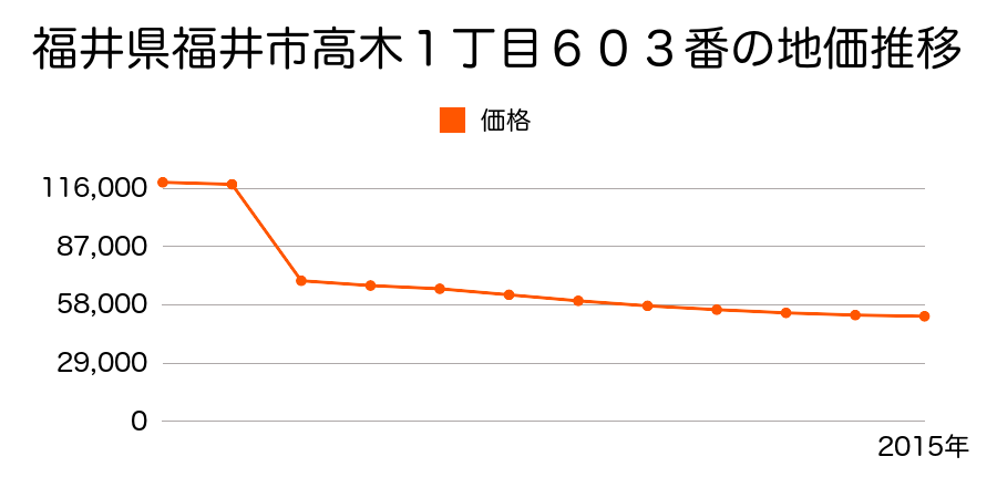 福井県福井市花堂中２丁目２２２０番外の地価推移のグラフ