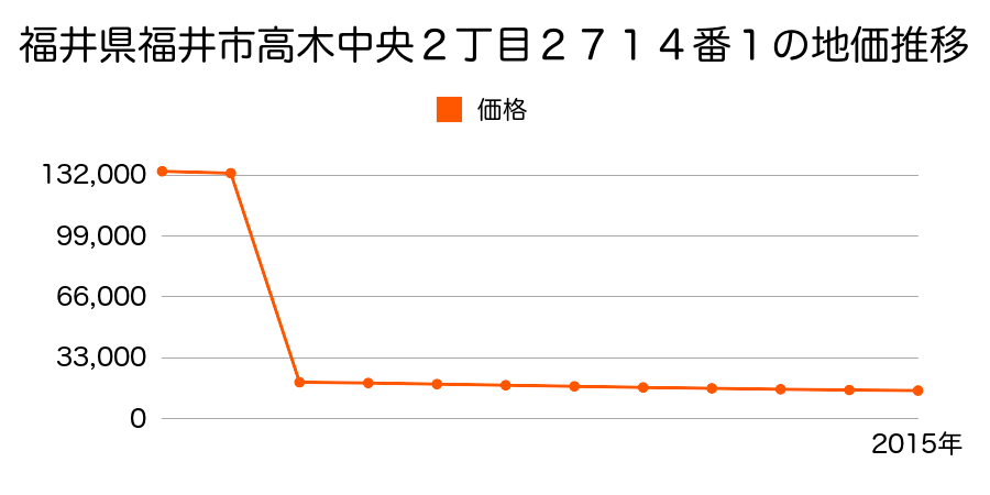 福井県福井市市波町２３字蔵ノ下１０番１外の地価推移のグラフ