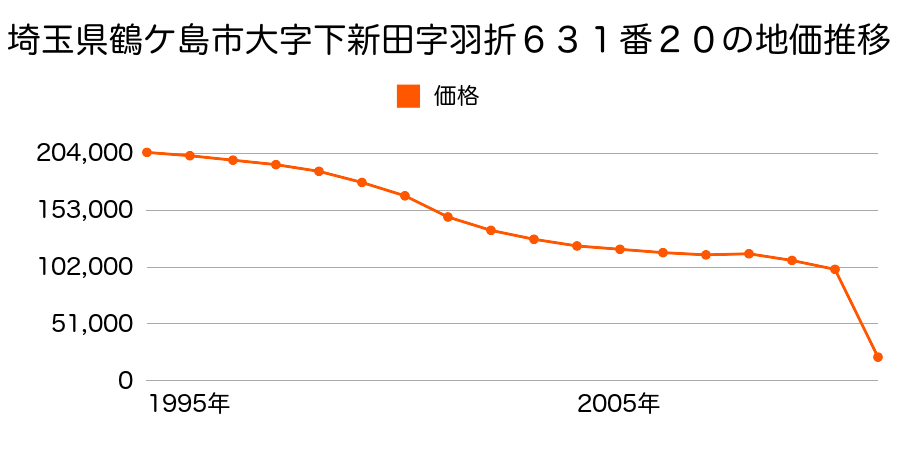 埼玉県鶴ケ島市大字下新田字羽折６３１番２０の地価推移のグラフ
