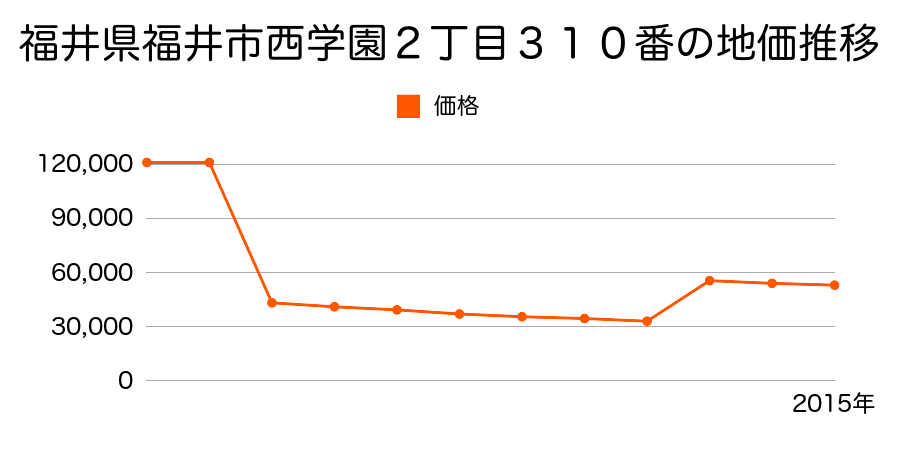 福井県福井市舟橋黒竜１丁目５１７番の地価推移のグラフ