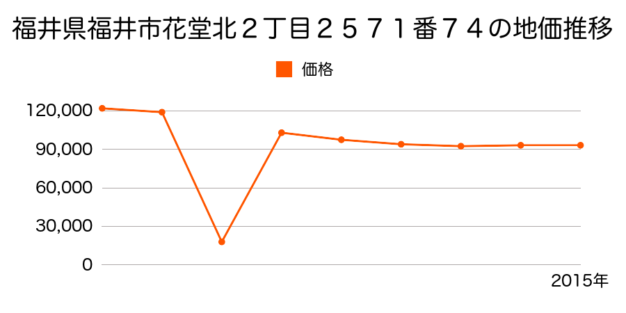 福井県福井市宝永３丁目１５１６番の地価推移のグラフ