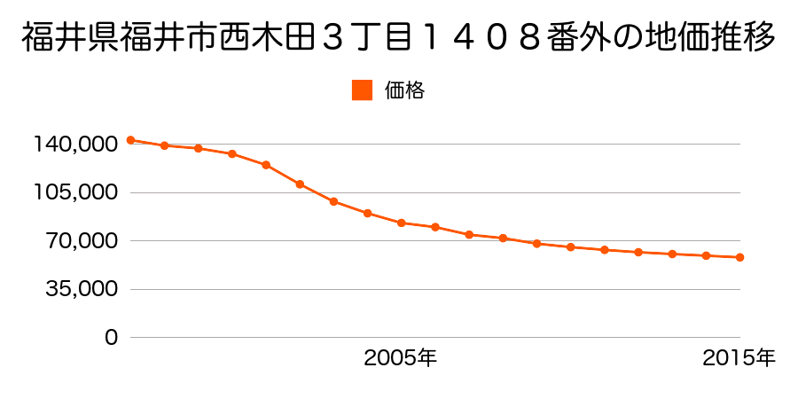 福井県福井市西木田３丁目１４０８番外の地価推移のグラフ