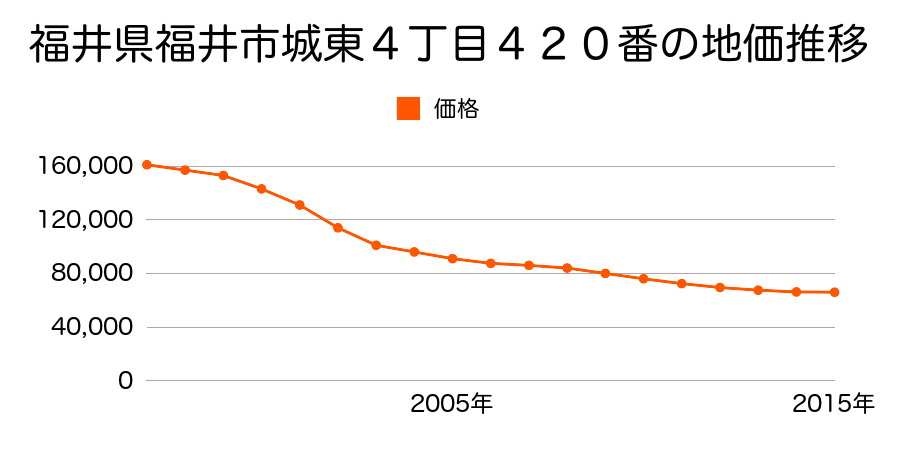 福井県福井市城東４丁目４２０番の地価推移のグラフ