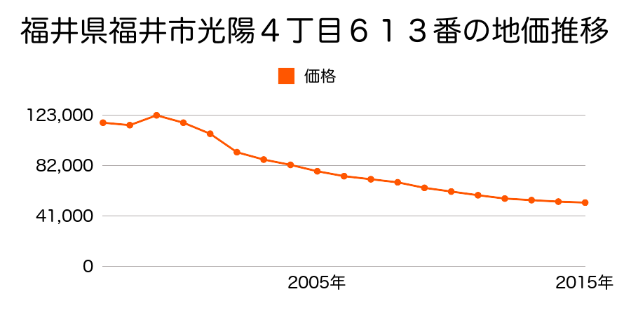 福井県福井市若杉浜３丁目２０１番４の地価推移のグラフ