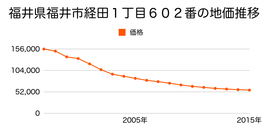 福井県福井市灯明寺２丁目１２１３番１の地価推移のグラフ