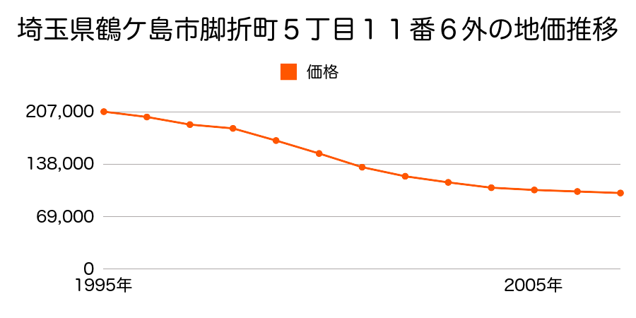 埼玉県鶴ケ島市脚折町５丁目１１番６外の地価推移のグラフ
