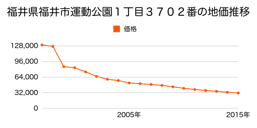 福井県福井市つくし野２丁目６０３番の地価推移のグラフ
