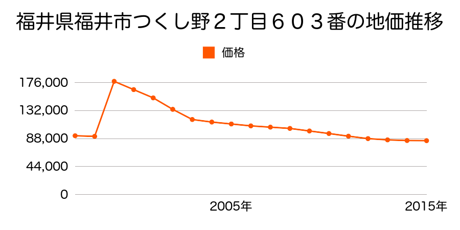 福井県福井市松本３丁目８１０番の地価推移のグラフ