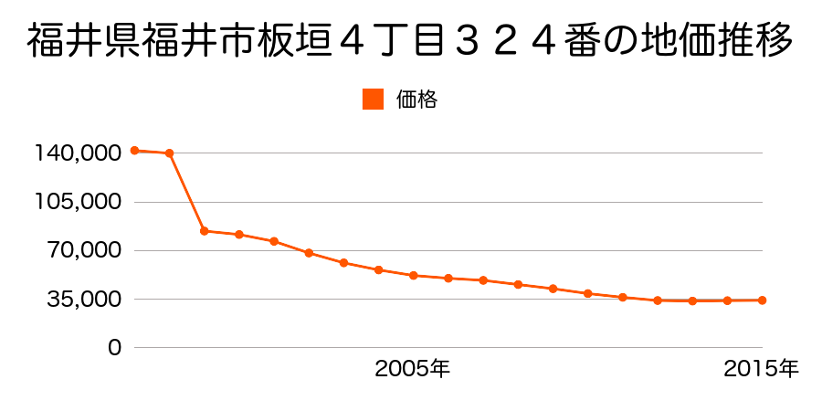 福井県福井市上森田４丁目９２４番の地価推移のグラフ