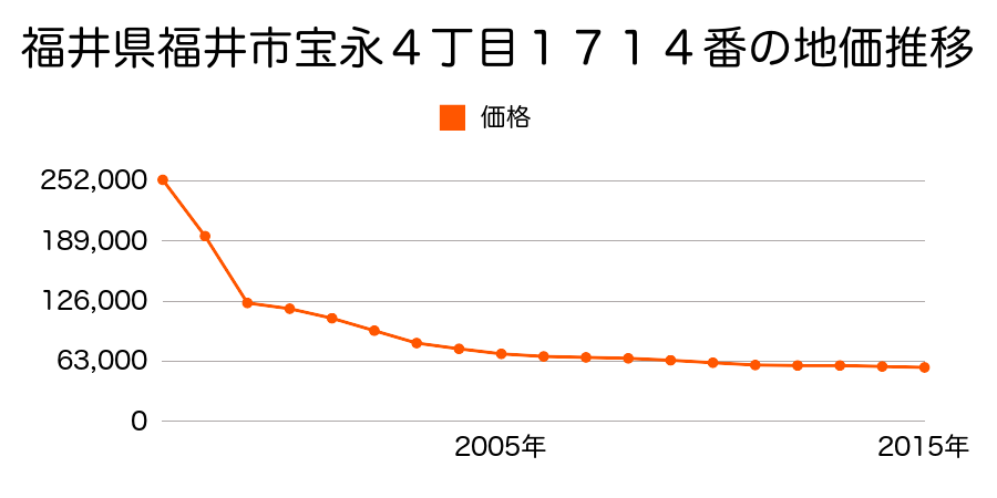 福井県福井市下馬２丁目１６０２番の地価推移のグラフ