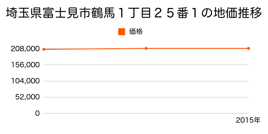 埼玉県富士見市鶴馬１丁目２５番１の地価推移のグラフ