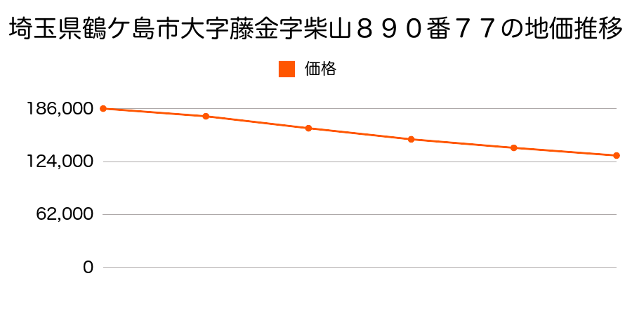 埼玉県鶴ケ島市大字藤金字柴山８９０番７７の地価推移のグラフ