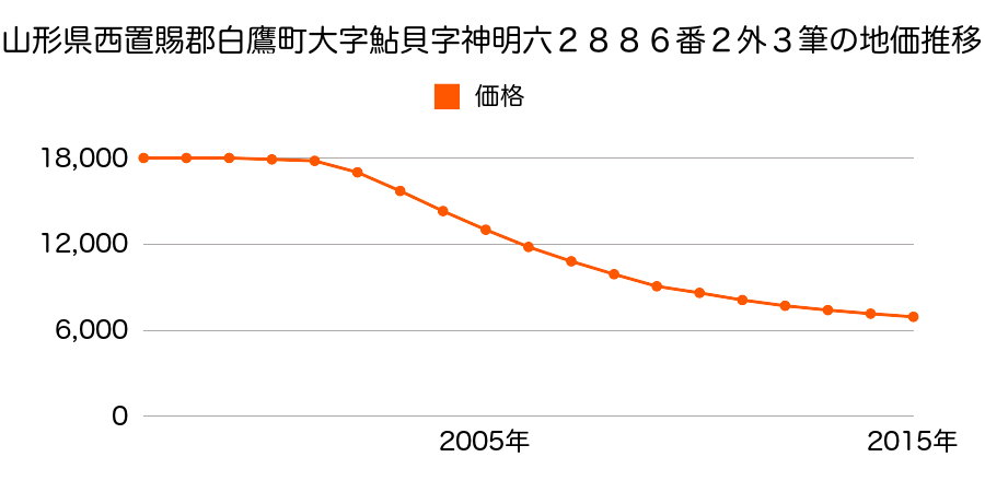 山形県西置賜郡白鷹町大字鮎貝字神明六２８８６番２外３筆の地価推移のグラフ