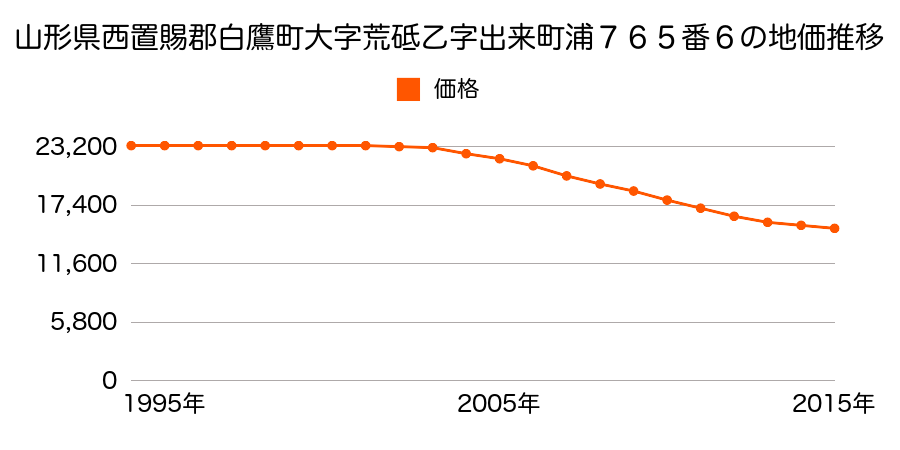 山形県西置賜郡白鷹町大字荒砥乙字出来町東９５８番の地価推移のグラフ