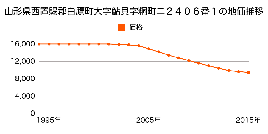 山形県西置賜郡白鷹町大字鮎貝字粡町二２４０６番１の地価推移のグラフ